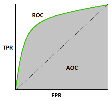Understanding AUC - ROC Curve | by Sarang Narkhede | Towards Data Science