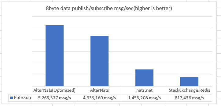 AlterNats — High Performance .NET