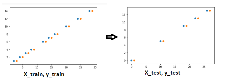 Splitting Data — Training and Testing | Python part 1 | by ...