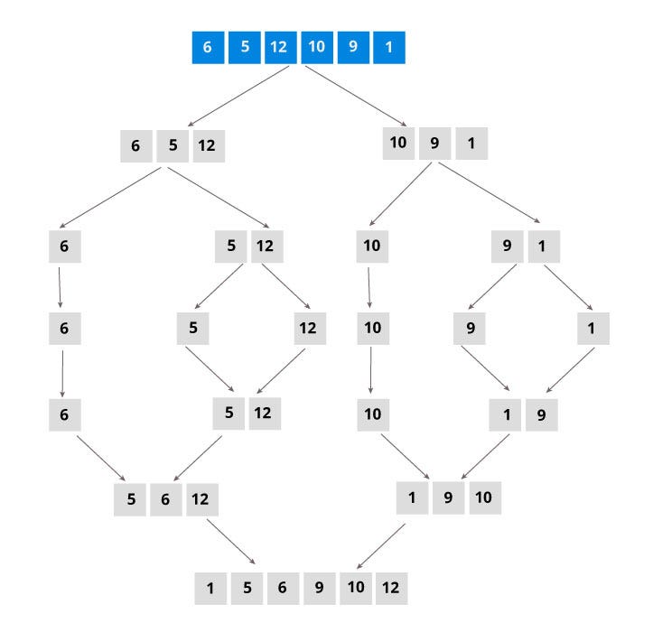 Merge Sort Merge Sort Is A Kind Of Divide And By Soham Paul Medium