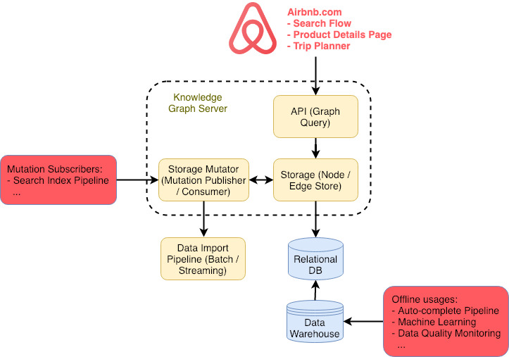 Airbnb System Architecture. I will share a famous system design of