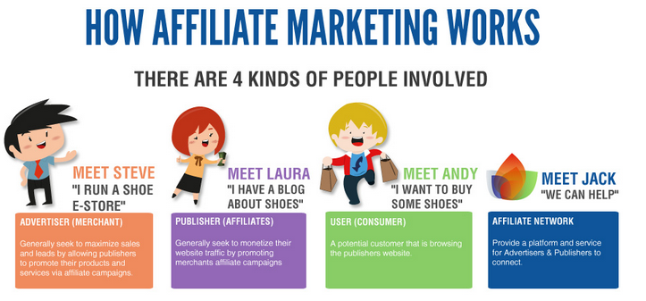 Parties involved in Affiliate Marketing