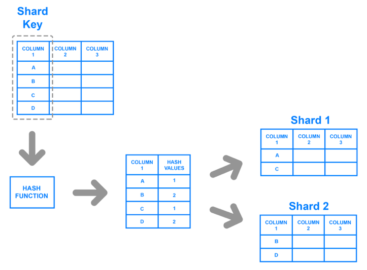 3-Min Intro of Database Sharding