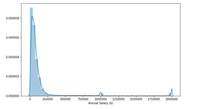 How Much Does A Developer Make Developers Made A Mean Salary Of By 