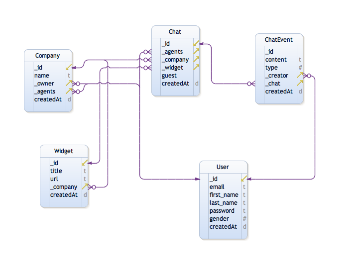 Schema chat database Surviving Complex