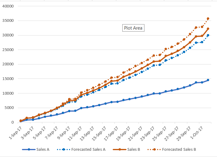 Dotted Line Chart