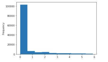 Simple Logistic Regression in Python | by Destin Gong | Towards Data ...