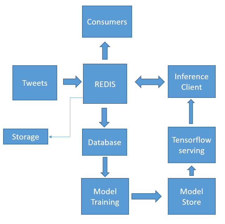tensorflow microservice