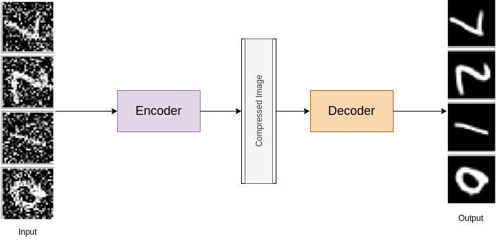 Reconstruct corrupted data using Denoising Autoencoder(Python code)