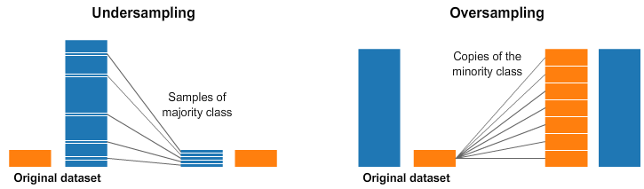 What To Do When Your Classification Data is Imbalanced | by Judy T Raj |  Towards Data Science