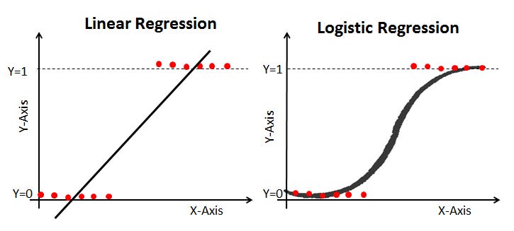 LOGISTIC REGRESSION. In the previous article, we have seen ...