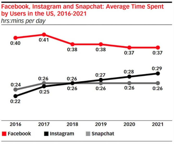 Time Spent On Facebook Snapchat Remains Flat But Instagram Sees Growth By Brandme Lanka Medium Time Spent On Facebook Snapchat Remains Flat But Instagram Sees Growth By Brandme Lanka Medium