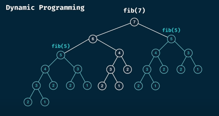 Dynamic Programming: An Overview and Implementation | by Aqib Ilyas ...