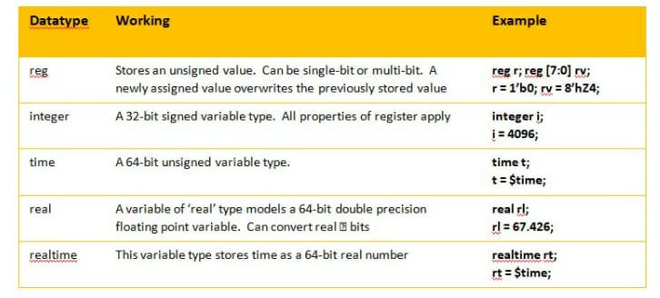 verilog decimal to binary 32 bit