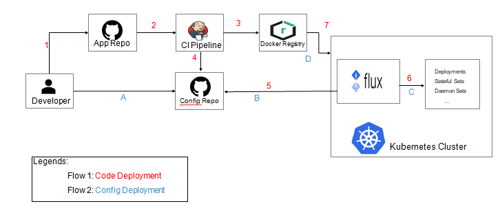 Gitops A New Way To Devops Gitops Is Code Based Infrastructure And By Shashank Tyagi Medium