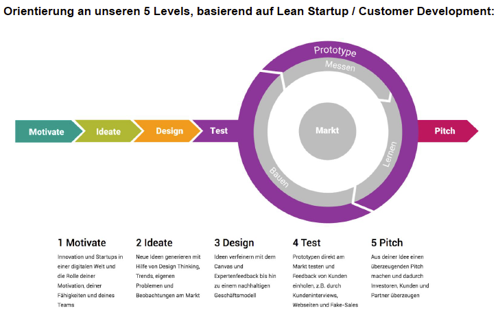 Lean Innovation 5 Phasen Durch Die Jedes Corporate