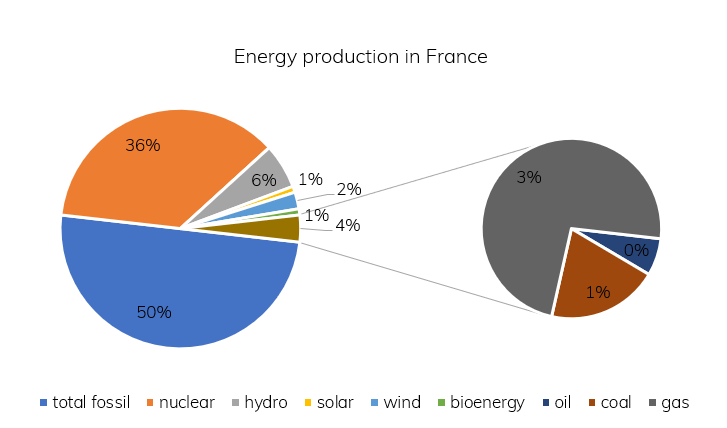 France: Energy production mix is changing | by Suburbia IO | Medium