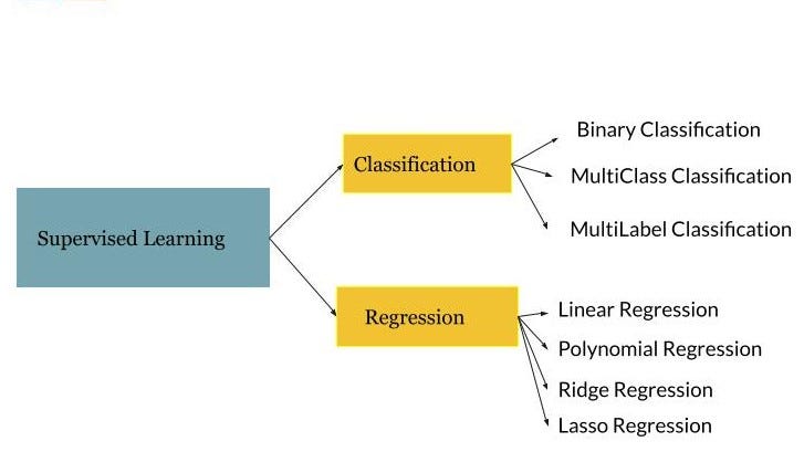 What is Supervised Learning in Machine Learning and its types. | by ...