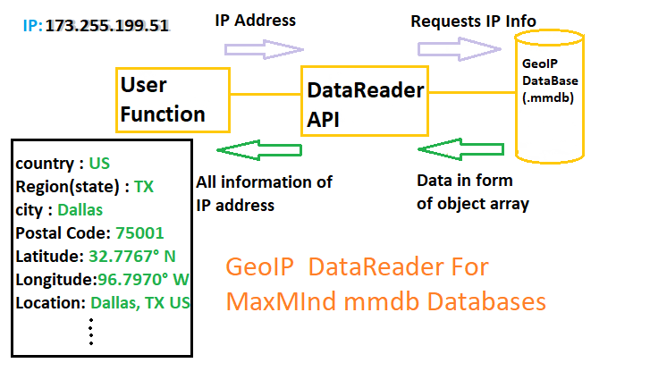 Maxmind Geoip Isp