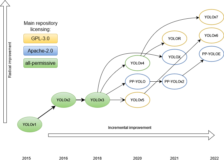 The evolution of the YOLO neural networks family from v1 to v7. by