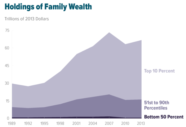 Wealth Inequality Chart 1