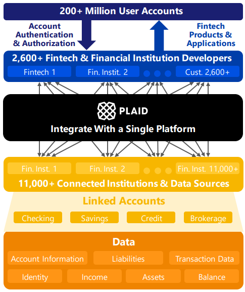Plaid Business Model | The Business Model