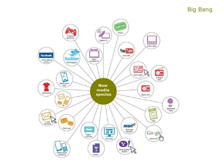 New Media Ecology. By Shobhit Ratan | by Shobhit Ratan | Medium
