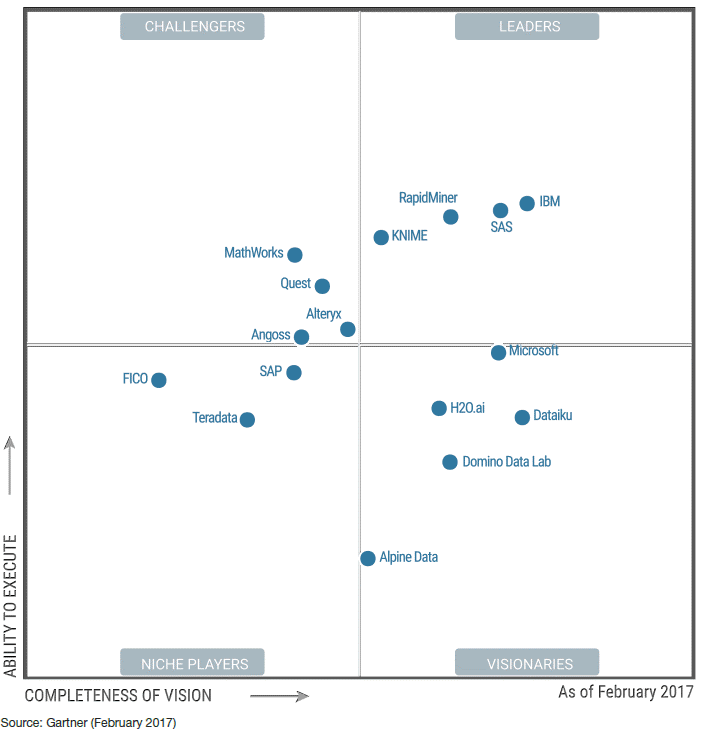gartner magic quadrant data science and machine learning