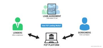 bitcoin peer to peer lending