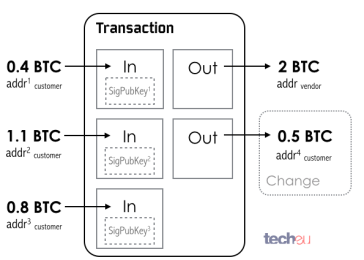 How Does Bitcoin Validate Transactions A Primer Blockthought - 