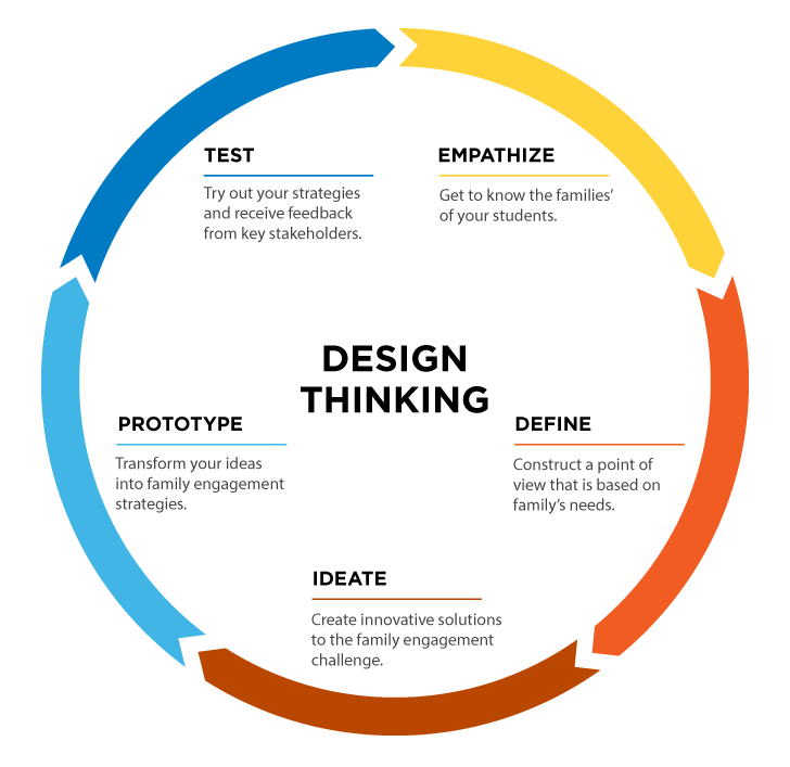 Five Phase of Design Thinking. Design Thinking is a design methodology… |  by Ranbir Kumar Das | Salesforce Champion | Medium