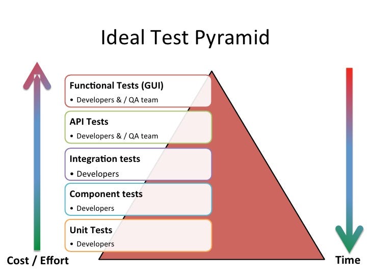 How to test services, endpoints, and repositories in Spring Boot | by Emre  Savcı | We've moved to freeCodeCamp.org/news | Medium