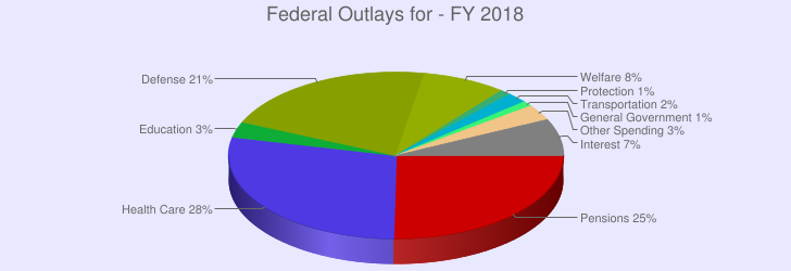 2018 Budget Chart