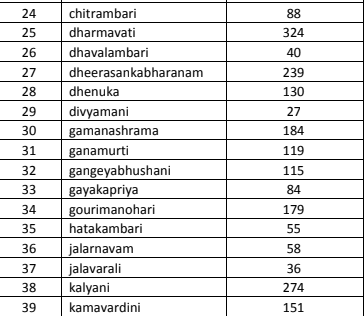 Deep Learning Based Raga Classification in Carnatic Music | by Great ...