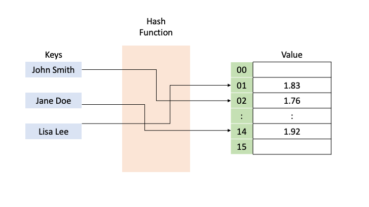 Master Dictionaries in Python. Have a better understanding of Hash… | by  Vedant Gupta | Analytics Vidhya | Medium