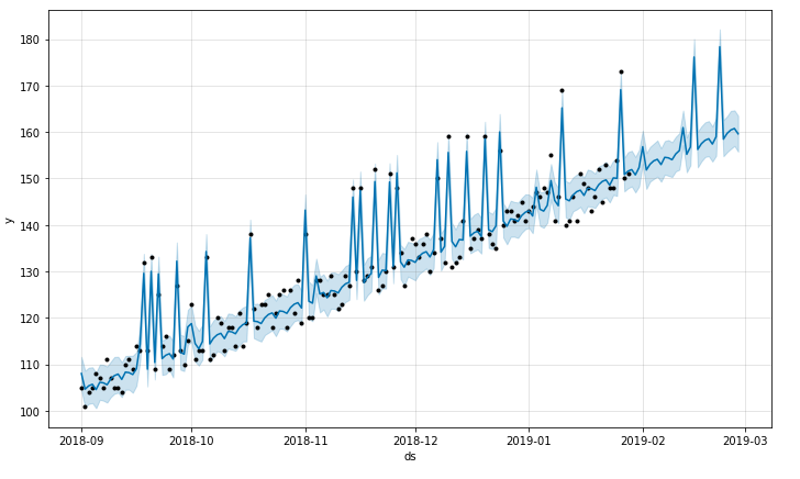 Facebook Prophet For Time Series Forecasting in Python