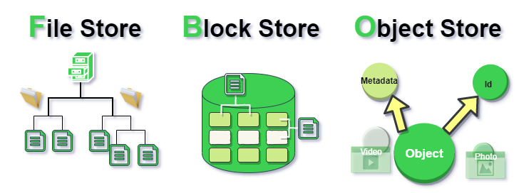 File Storage vs. Block Storage vs. Object Storage | by Rajkumar | Medium