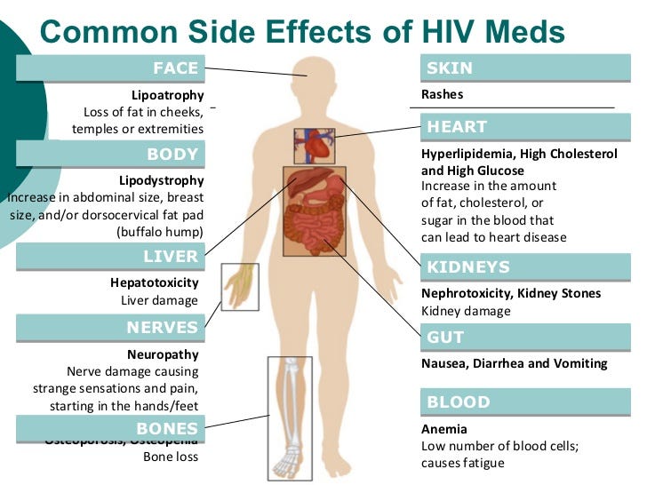 Anti HIV and Cancer Drugs And Their Side Effects by nikita_joseph Medium.