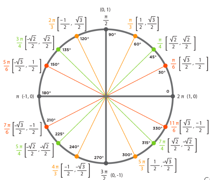 It’s a fairly fundamental tool for solving trigonometric problems. 