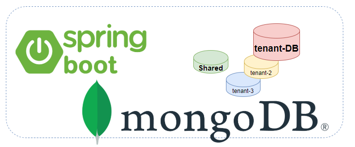 MongoDB Multi-tenant with Spring Boot implementation. | Geek Culture