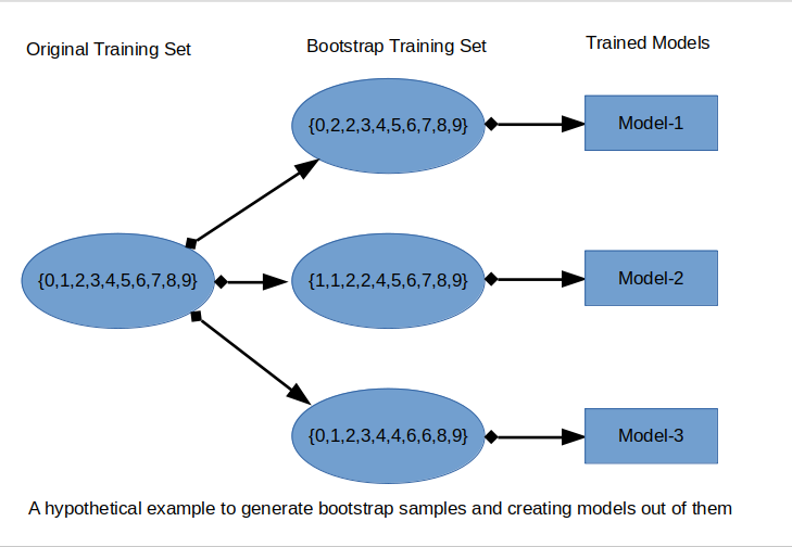 Deriving Final Model using Cross-validation and Bootstrap Aggregation