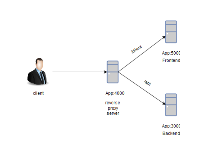 front proxy vs reverse proxy