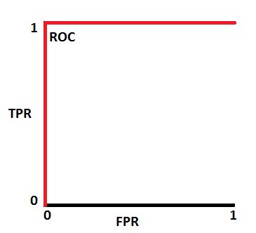 Roc Chart