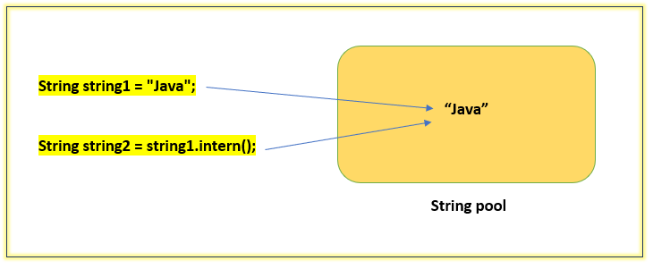 What does String Pool mean in Java ?