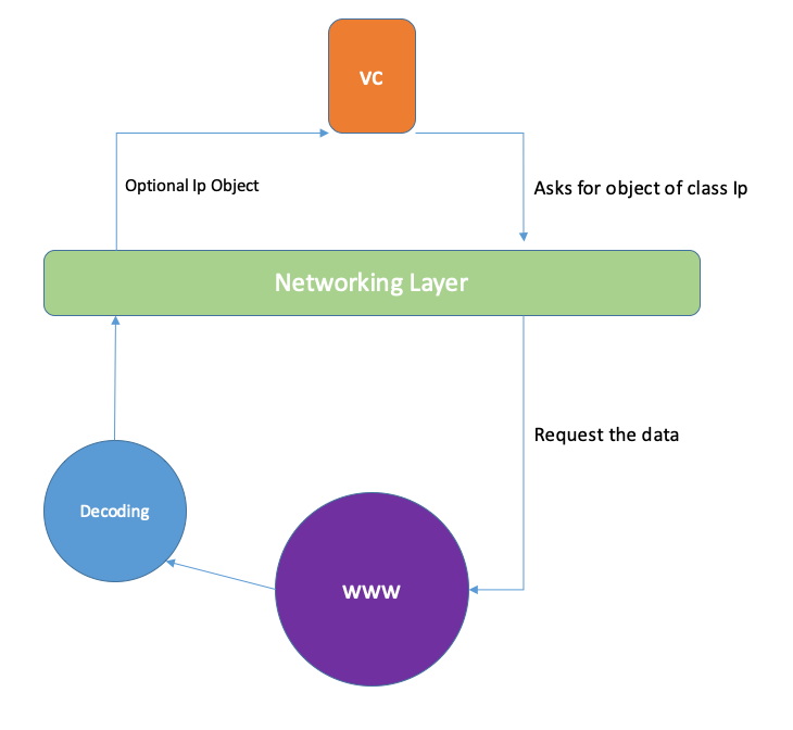 Flexible And Simple Networking Using Urlsession Swift Generics And Codable By Or Azran Medium