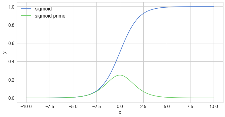 Sigmoid