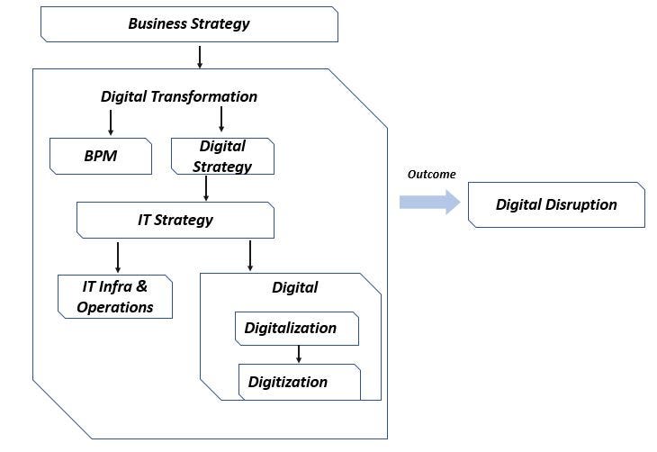 What is Digital Transformation -Part1 | by Anshuman Srivastava | Medium