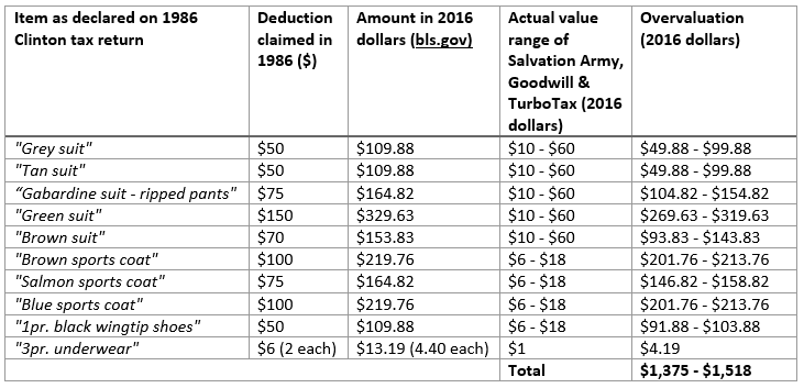 Salvation Army Donation Price Chart