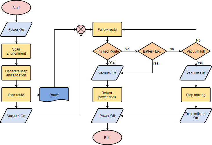 Flow Chart Diagram Online