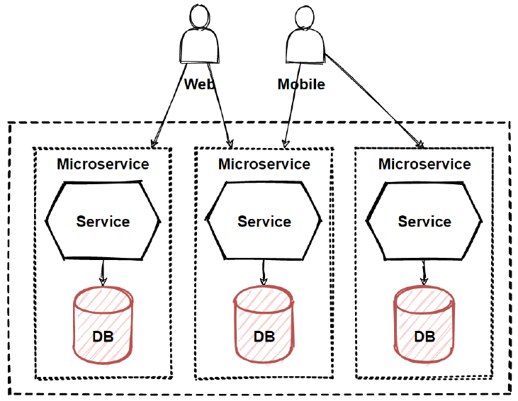 The Database-per-Service Pattern. In this article, we are going to talk… |  by Mehmet Ozkaya | Design Microservices Architecture with Patterns &  Principles | Medium